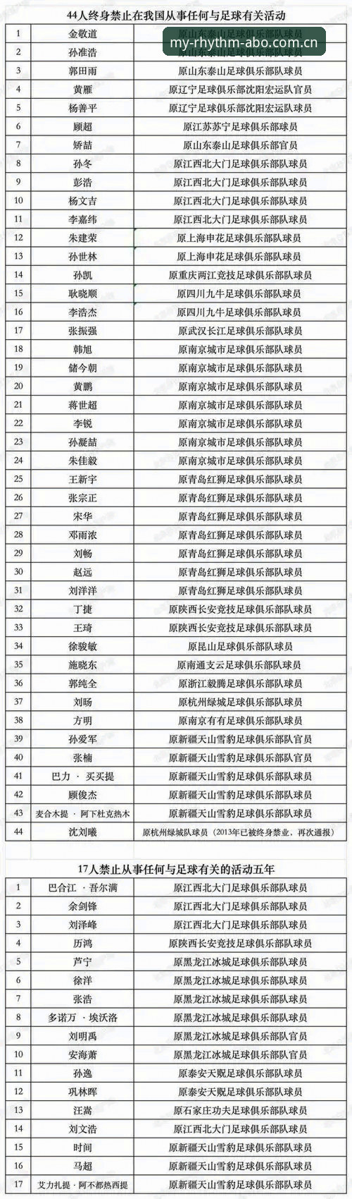 足协第三批禁足名单详解：ABG欧博官网老用户看17人终身禁足